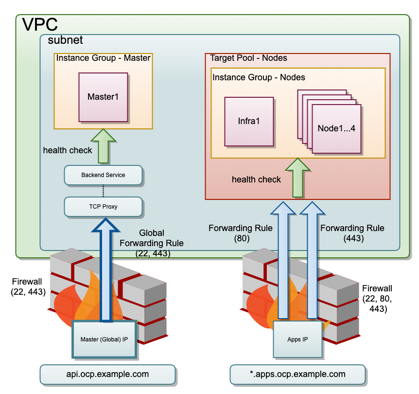 RHOS 3.11 - GCP Network Model